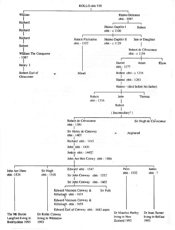 A PEDIGREE BASED ON THE PRECEDING NARRATIVE( DATES OF DEATH ARE INSERTED TO DENOTE THE PASSAGE OF TIME